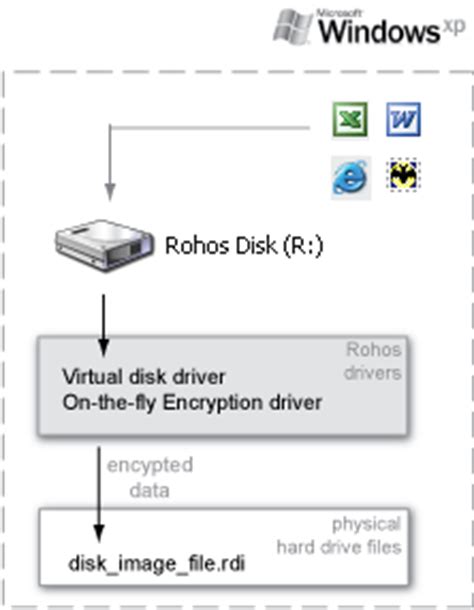 Rohos Disk Encryption 3.3