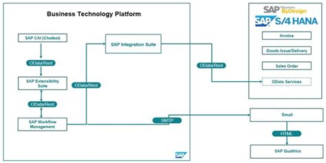 SAP Business One 2025 Trial Version Free
